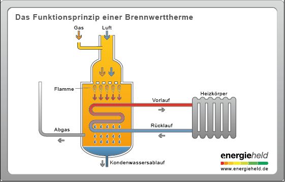 gas brennwerttherme funktion schema